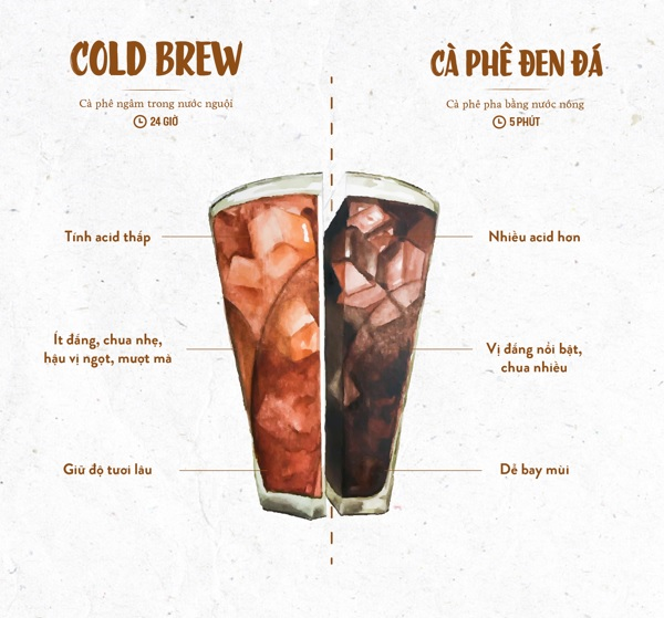 Điểm khác nhau giữa cà phê Cold Brew và cà phê đen đá